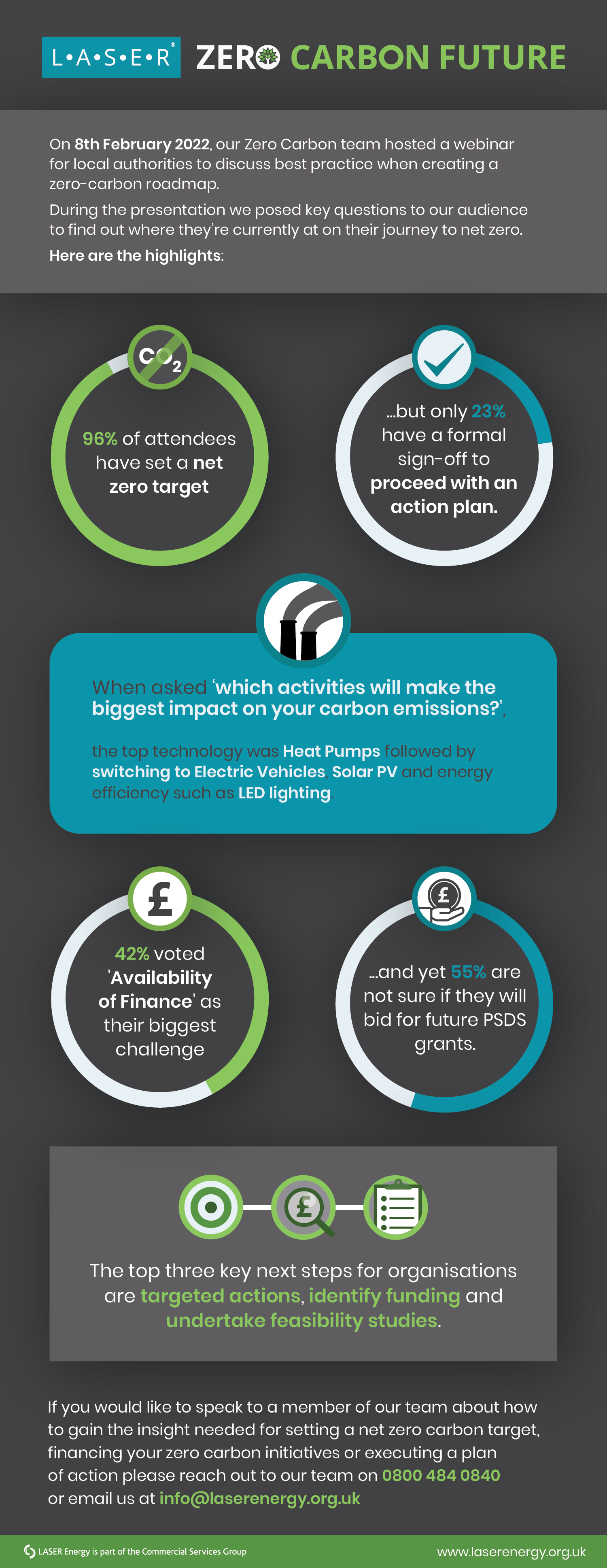 Image shows infographic in greens, black and grey sharing insights and results from our webinar.