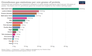 Image shows a graph highlighting the emissions from various foods