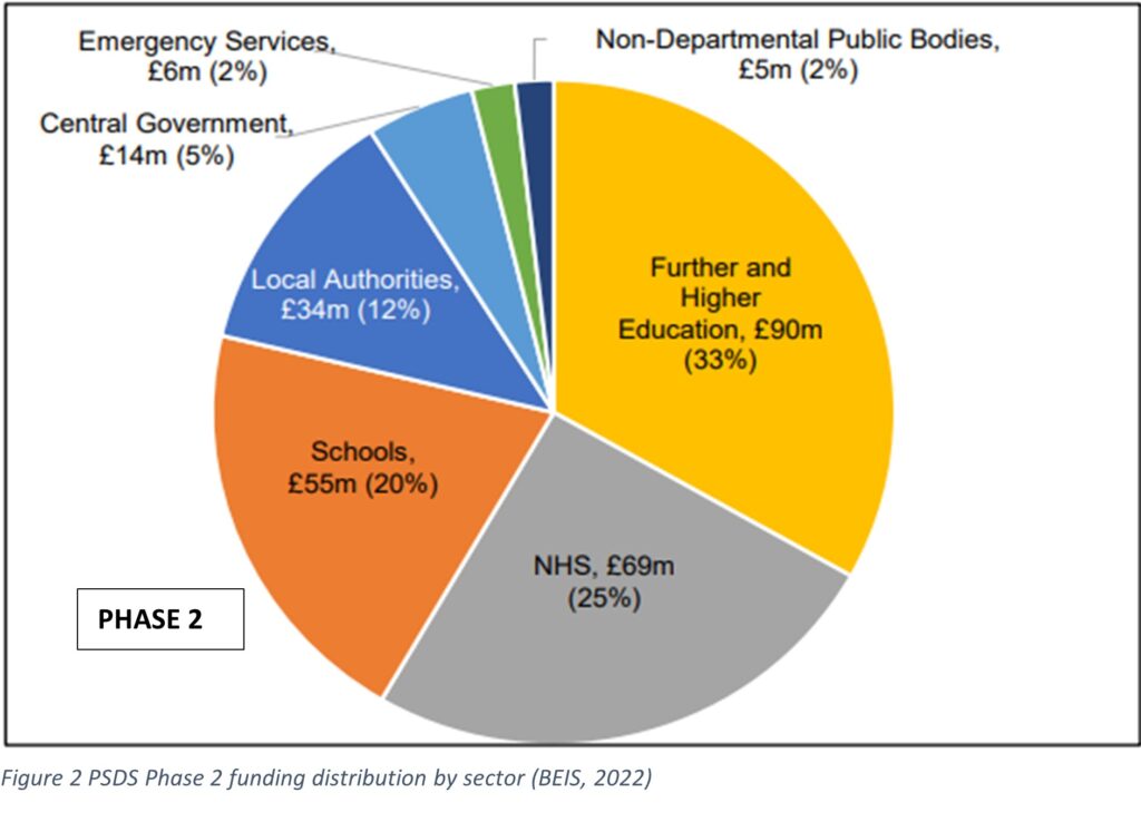 This image a pie chart of distribution for PSDS funding Phase 2.