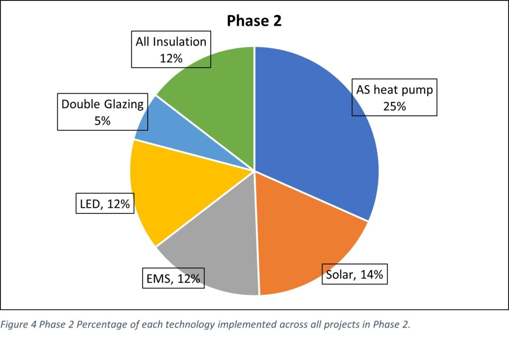 This image shows a pie chart of Phase 2 PSDS funding by technology.
