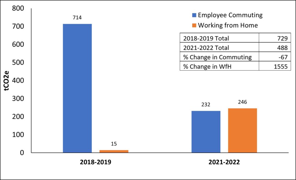 This image shows a bar graph in blue and orange and the differences of carbon emissions of working from home and going to the office from 2018 - 2022